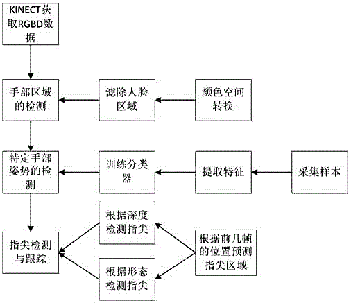 Multi-posture fingertip tracking method for natural man-machine interaction