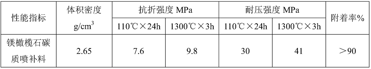 A kind of forsterite-carbon gunning material for non-ferrous smelting furnace