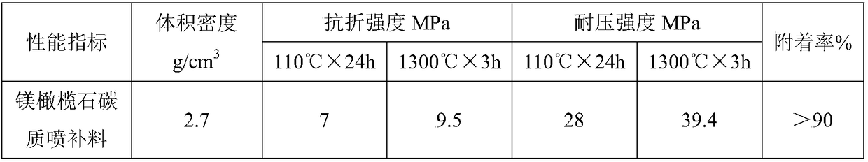 A kind of forsterite-carbon gunning material for non-ferrous smelting furnace