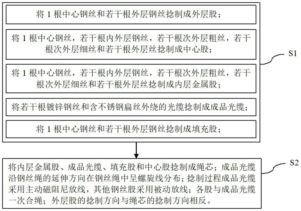 Production method of video deep well rescue steel wire rope