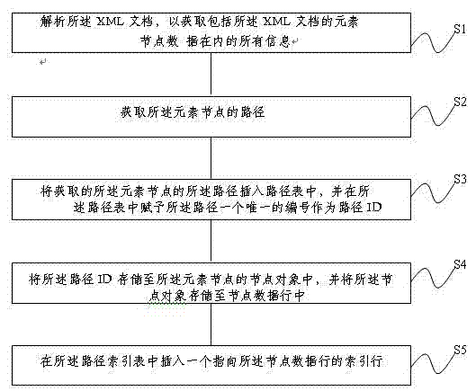 XML (Extensive markup language) data storage method based on route structure