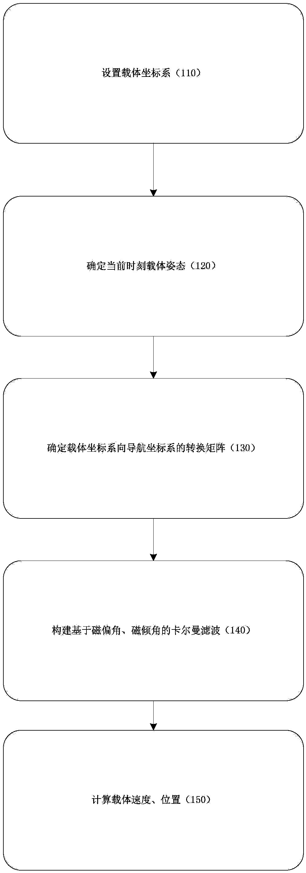 Kalman filter navigation method based on magnetic declination and magnetic inclination