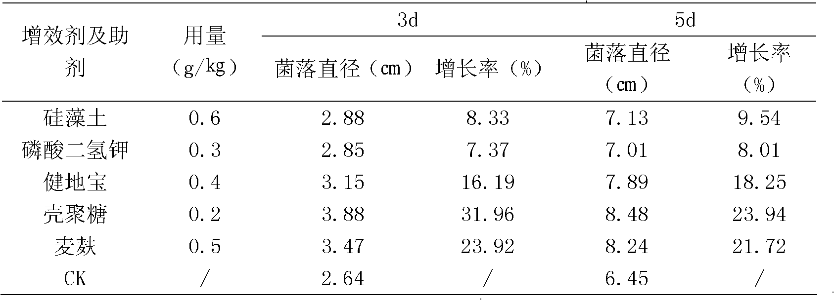 Trichoderma hamatum biological agent for controlling soil borne disease for greenhouse vegetable cultivation