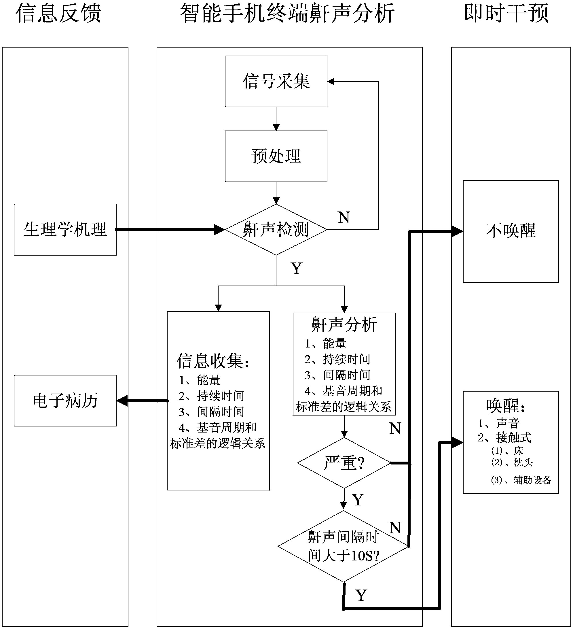 Method and system of snoring monitoring and prevention and treatment based on smart phone platform