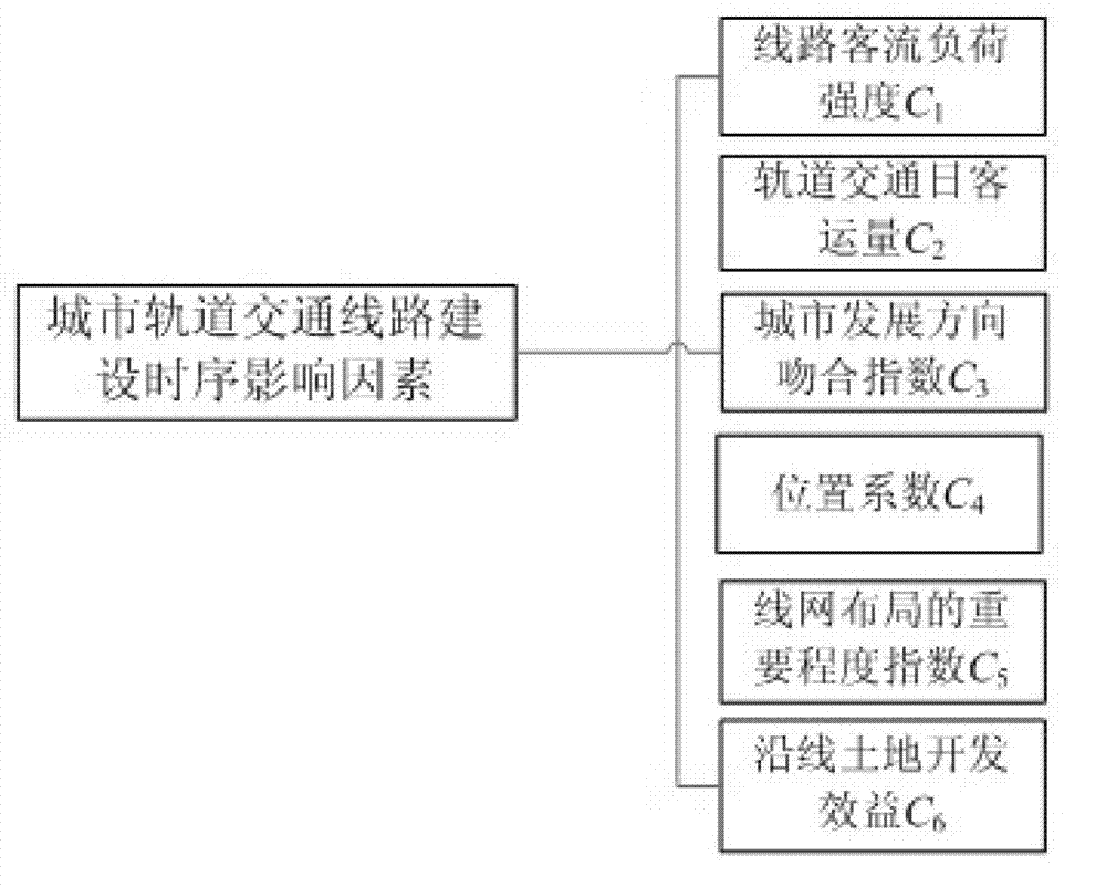 An automatic judgment method for urban rail transit line construction time sequence