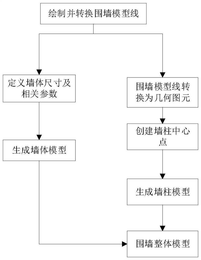 Power transformation engineering enclosing wall modeling method based on BIM technology