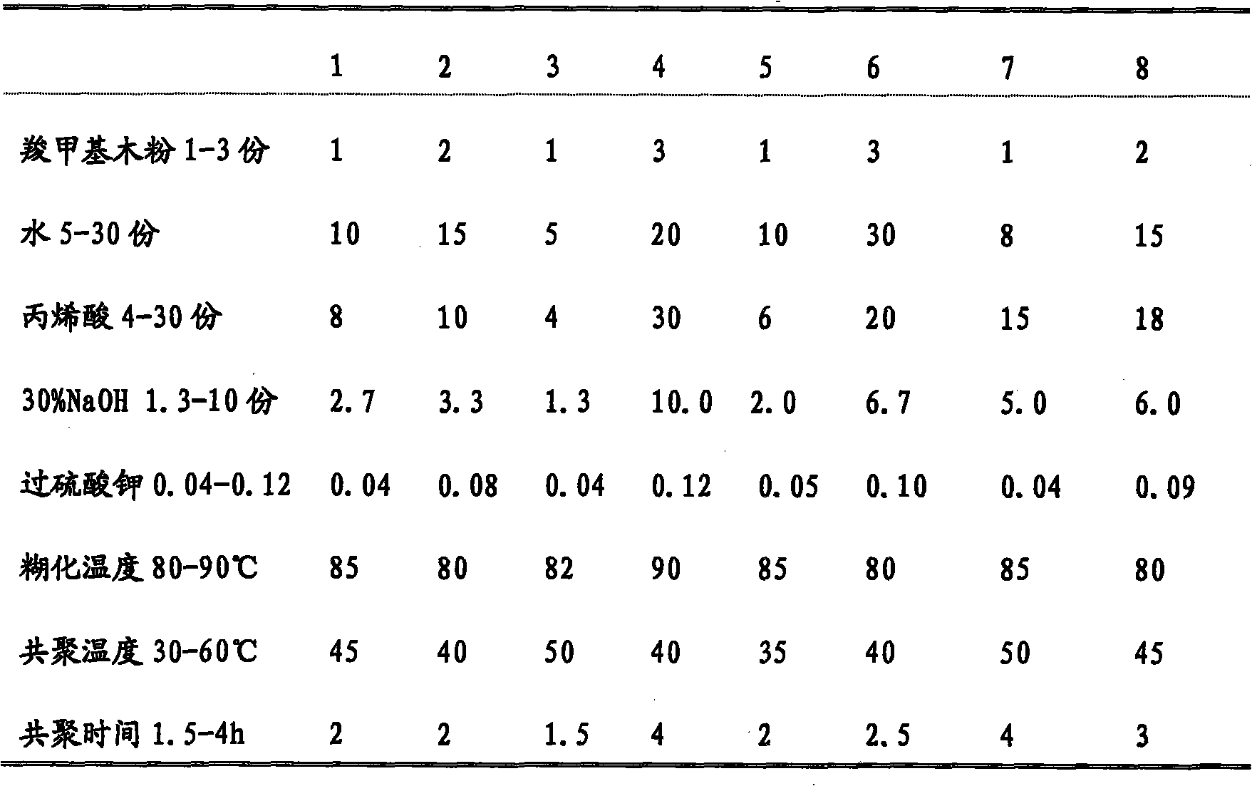 Carboxymethyl wood flour water absorbent and preparation method thereof