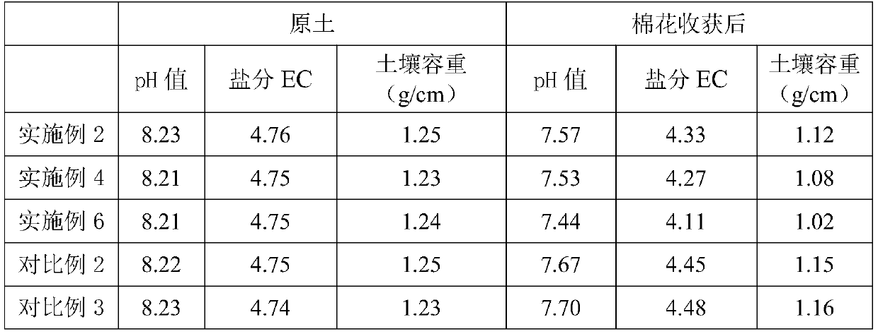 Saline-alkali soil improvement biological method