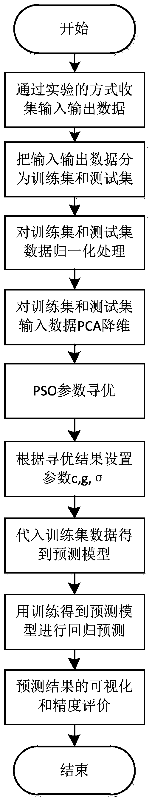 A Prediction Method of Supercapacitor Capacitance Degradation Trend Based on Support Vector Machine