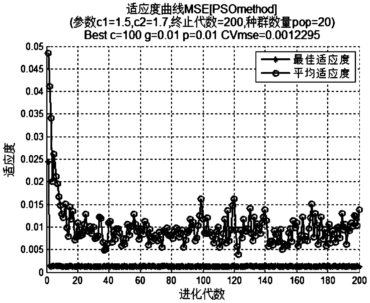 A Prediction Method of Supercapacitor Capacitance Degradation Trend Based on Support Vector Machine