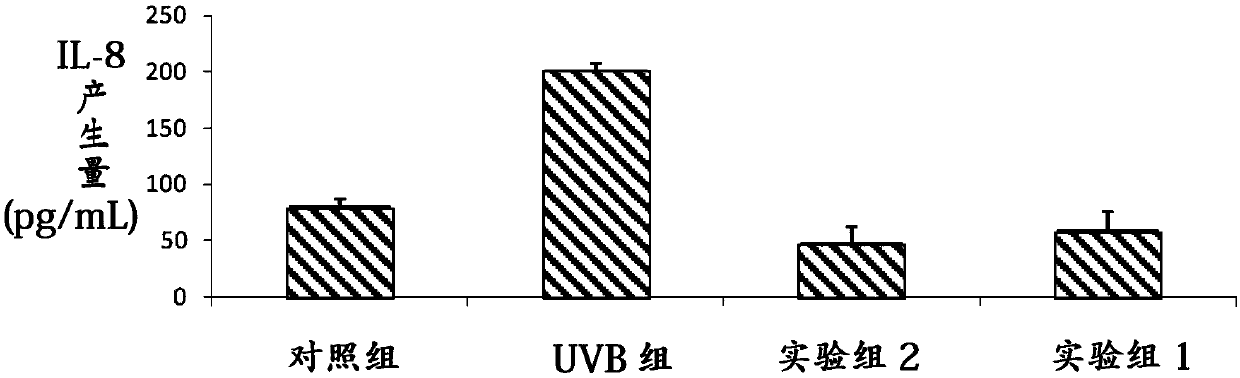 Method for anti-inflammation of skin and promoting keratinocyte proliferation