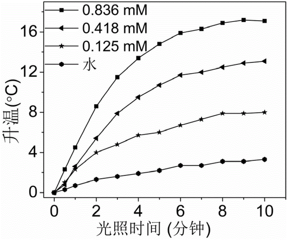 Method for preparing CuS photothermal therapy nano material with good biocompatibility