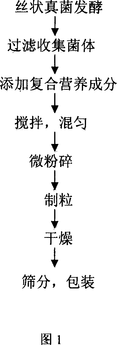 A producing method of open-mouthed bait for aquaculture