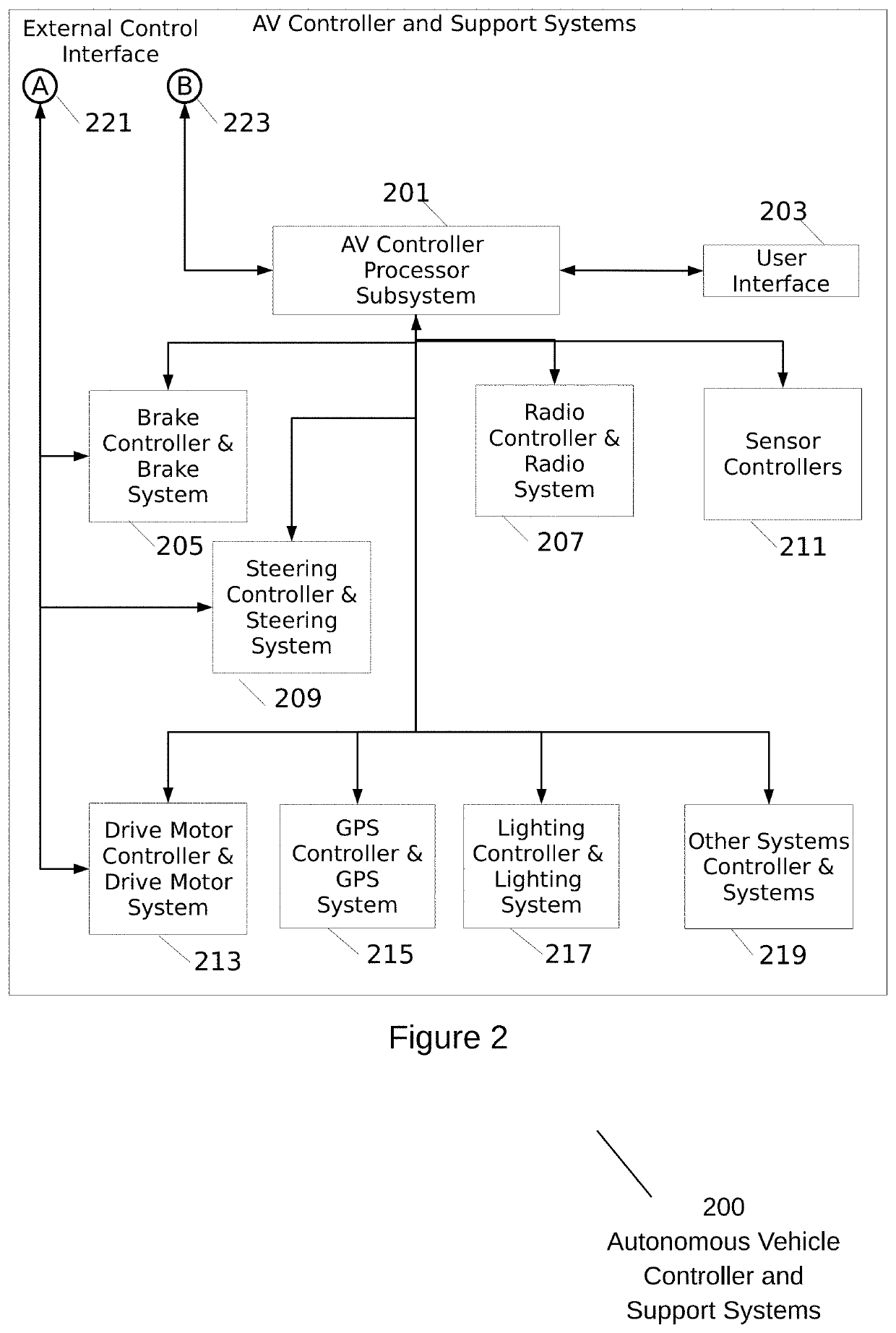 System, method, and apparatus to mitigate and or prevent autonomous vehicle misuse through the use of security enabled sensors