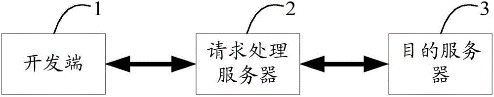 Simulation test method and server for use in application development process