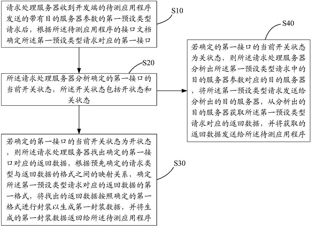 Simulation test method and server for use in application development process