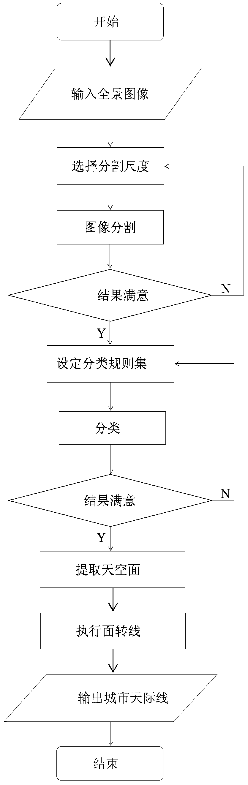 Panoramic image acquisition system, device and method for measuring skyline based thereon