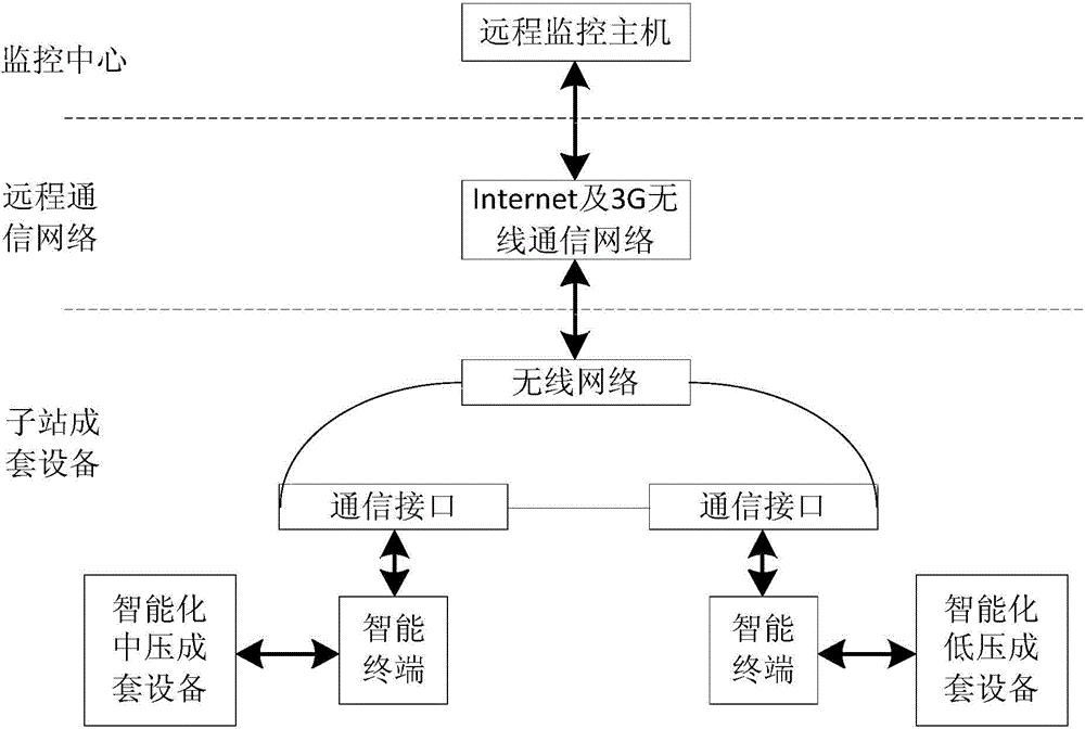 Mid and low-voltage distribution network intelligent monitoring system based on 3G communication network