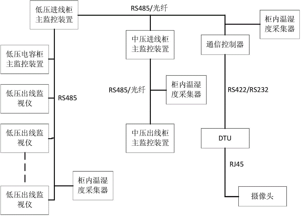 Mid and low-voltage distribution network intelligent monitoring system based on 3G communication network