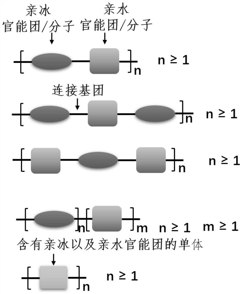 A Molecular Design Method for Ice Control Materials