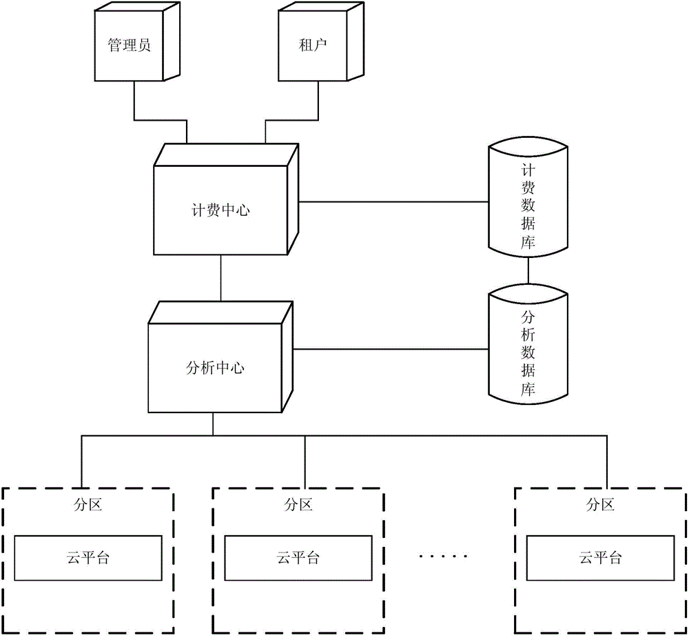 Billing method, analysis center and billing center