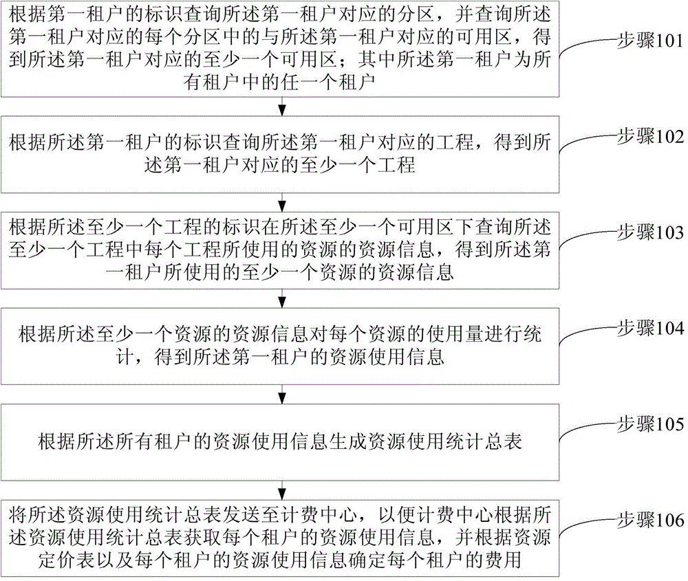 Billing method, analysis center and billing center