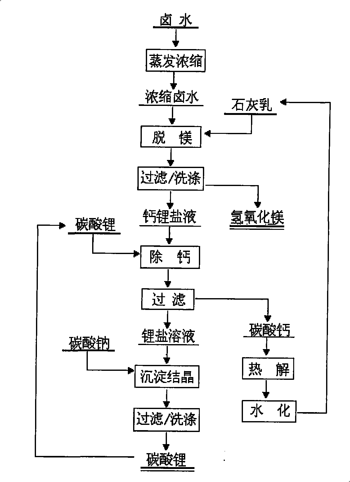 Method for extracting lithium salt from salt lake bittern with low-magnesium-lithium ratio with calcium circulation solid phase conversion method