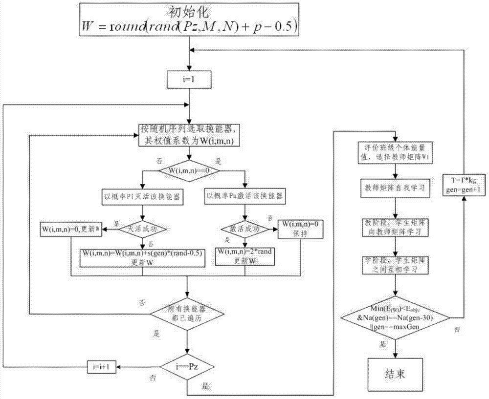 Sparse planar array optimizing method for energy transducers of phased array sonar system