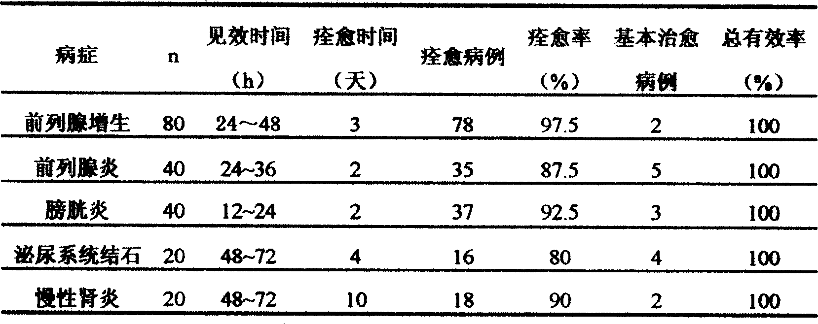 Chinese-medicinal preparation for treating urinary system disease