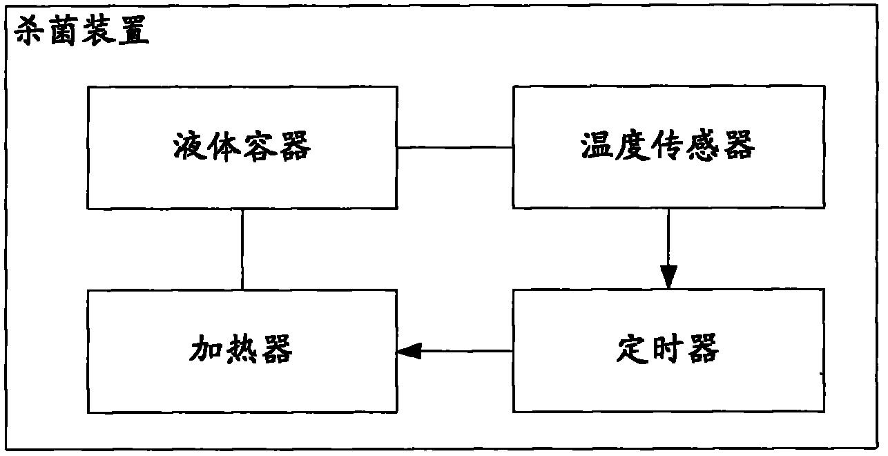 Household sterilization device and heat sterilization method thereof