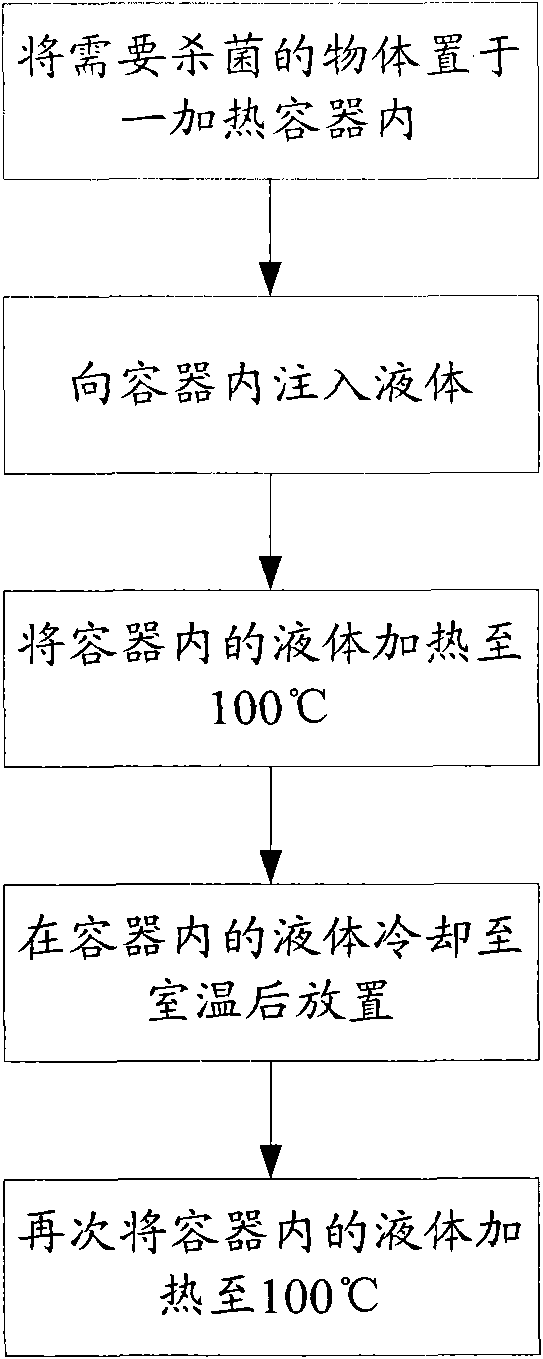 Household sterilization device and heat sterilization method thereof