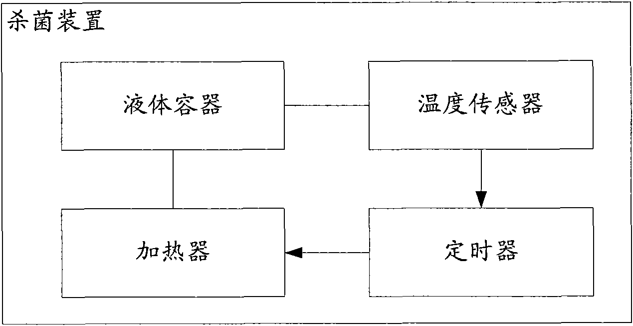 Household sterilization device and heat sterilization method thereof