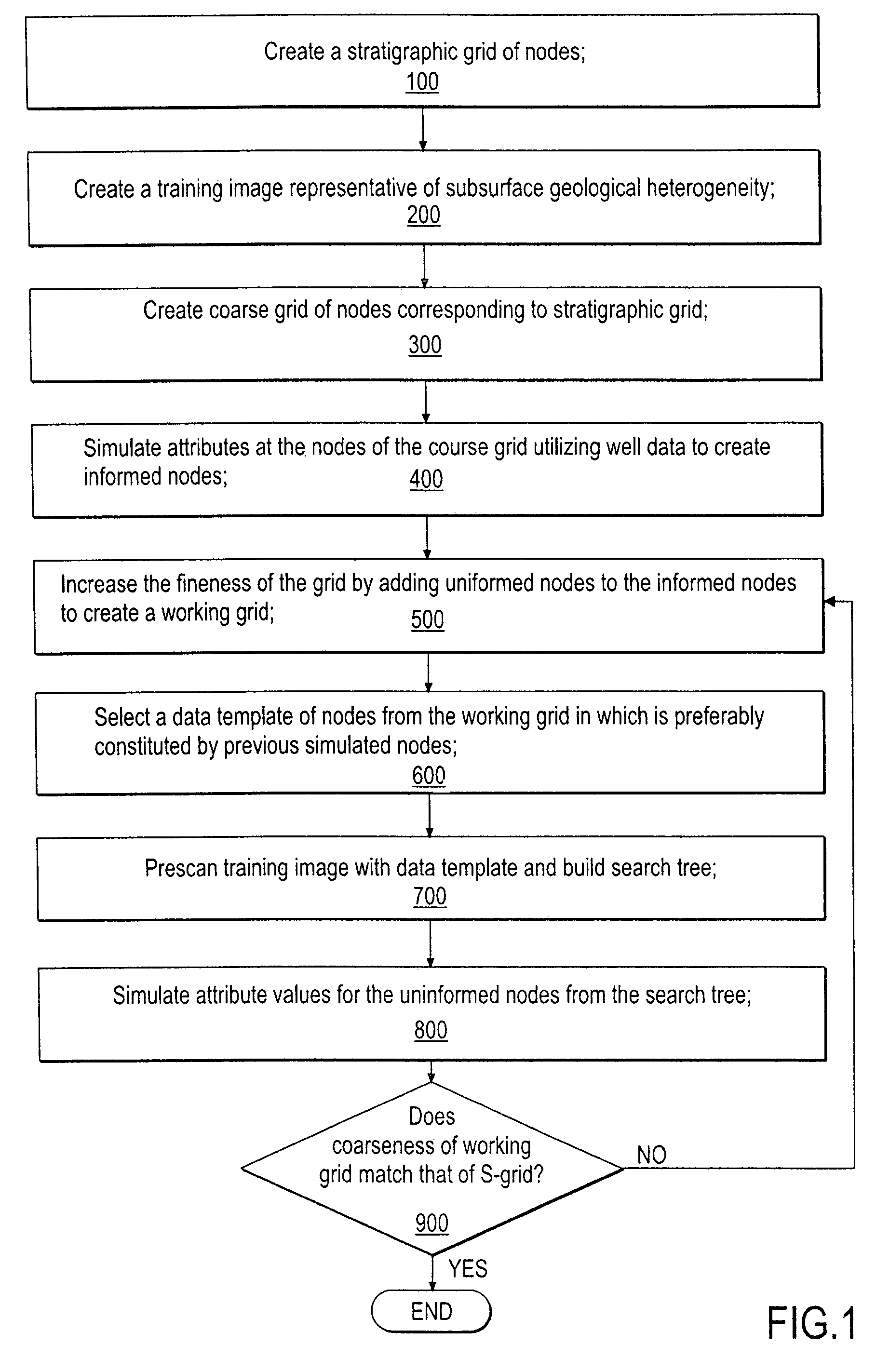 Multiple-point statistics (MPS) simulation with enhanced computational efficiency