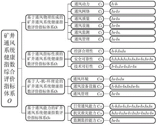 Integrated evaluation method of health index of mine ventilation system