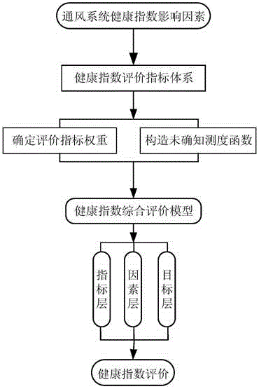 Integrated evaluation method of health index of mine ventilation system