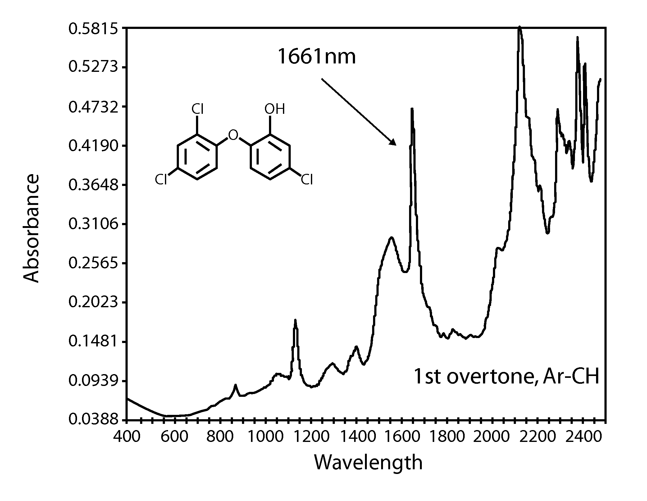 Analysis of substrates having agents deposited thereon