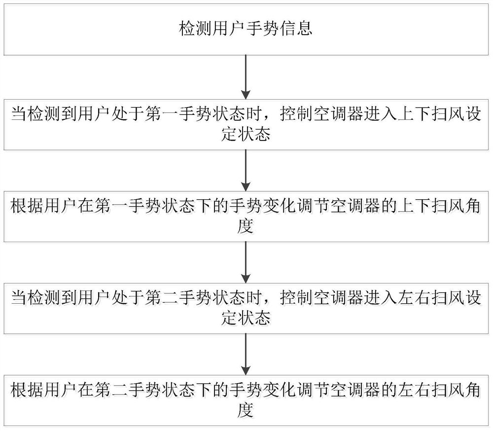 Air deflector angle control method and control device, air conditioner