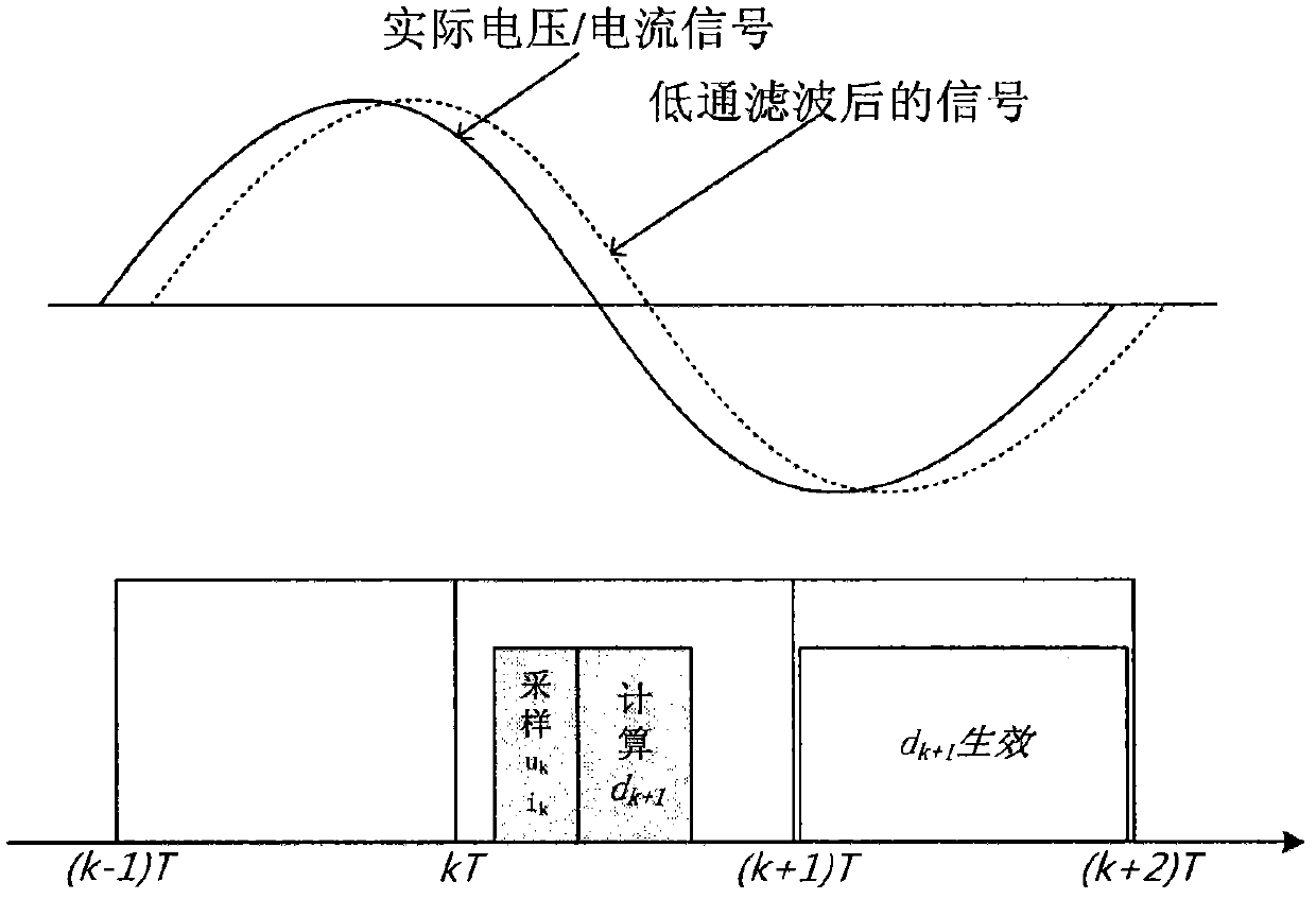 Controlling method for three-phase voltage type grid inverter