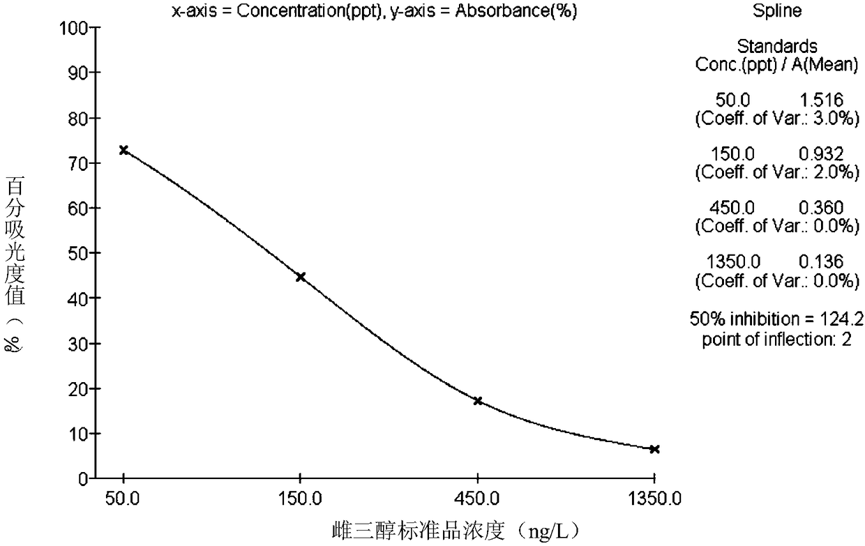 ELISA kit for detecting estriol and its application