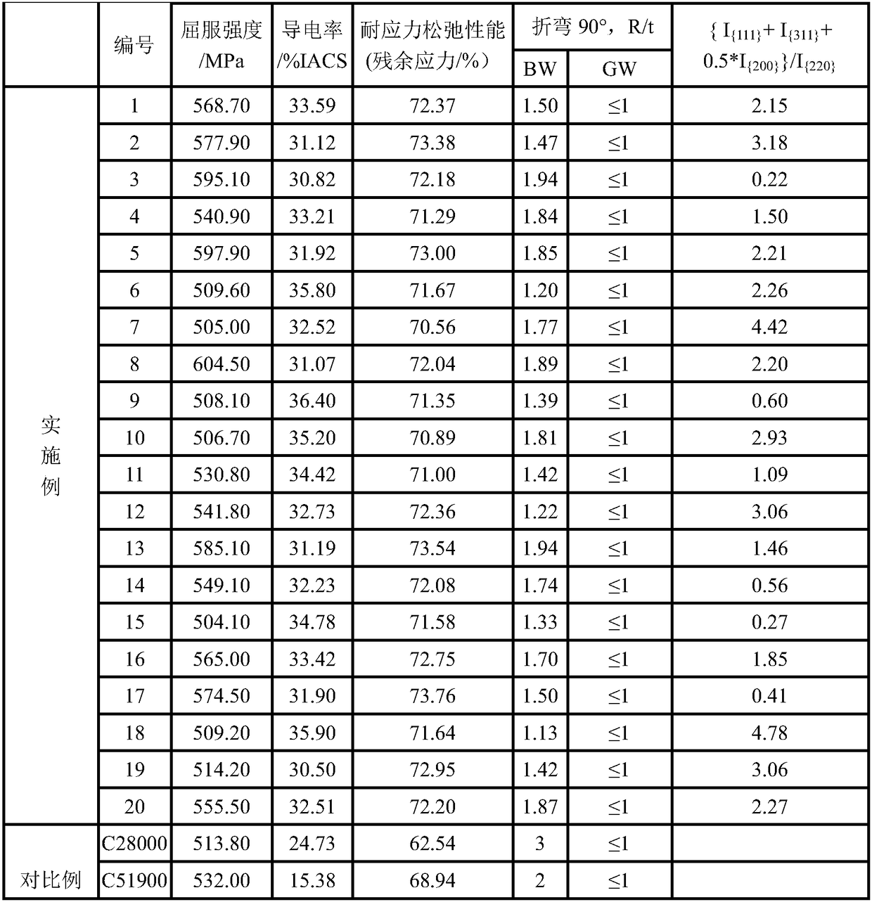 Copper alloy for electronic and electrical equipment and application