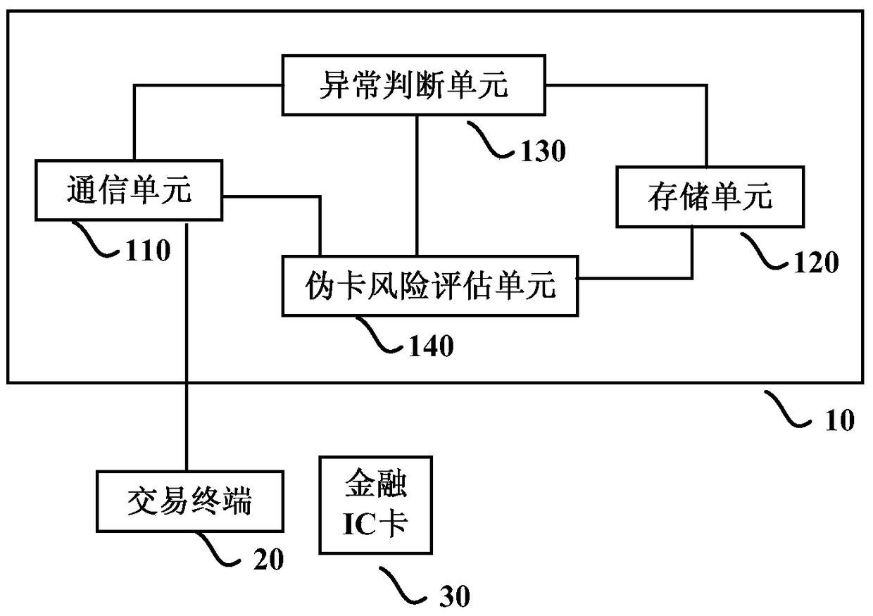 Method for monitoring counterfeit card risk and transaction processing system implementing the method