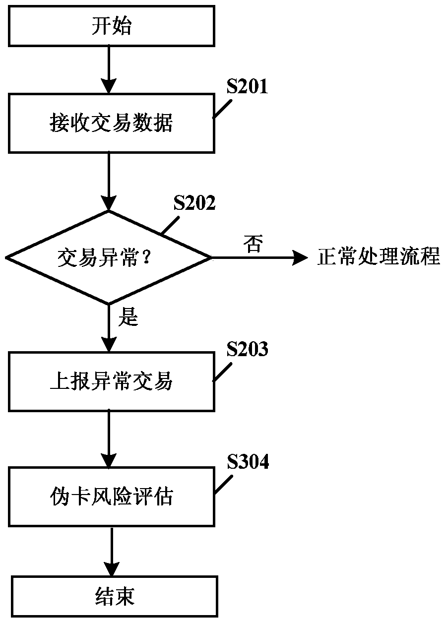 Method for monitoring counterfeit card risk and transaction processing system implementing the method