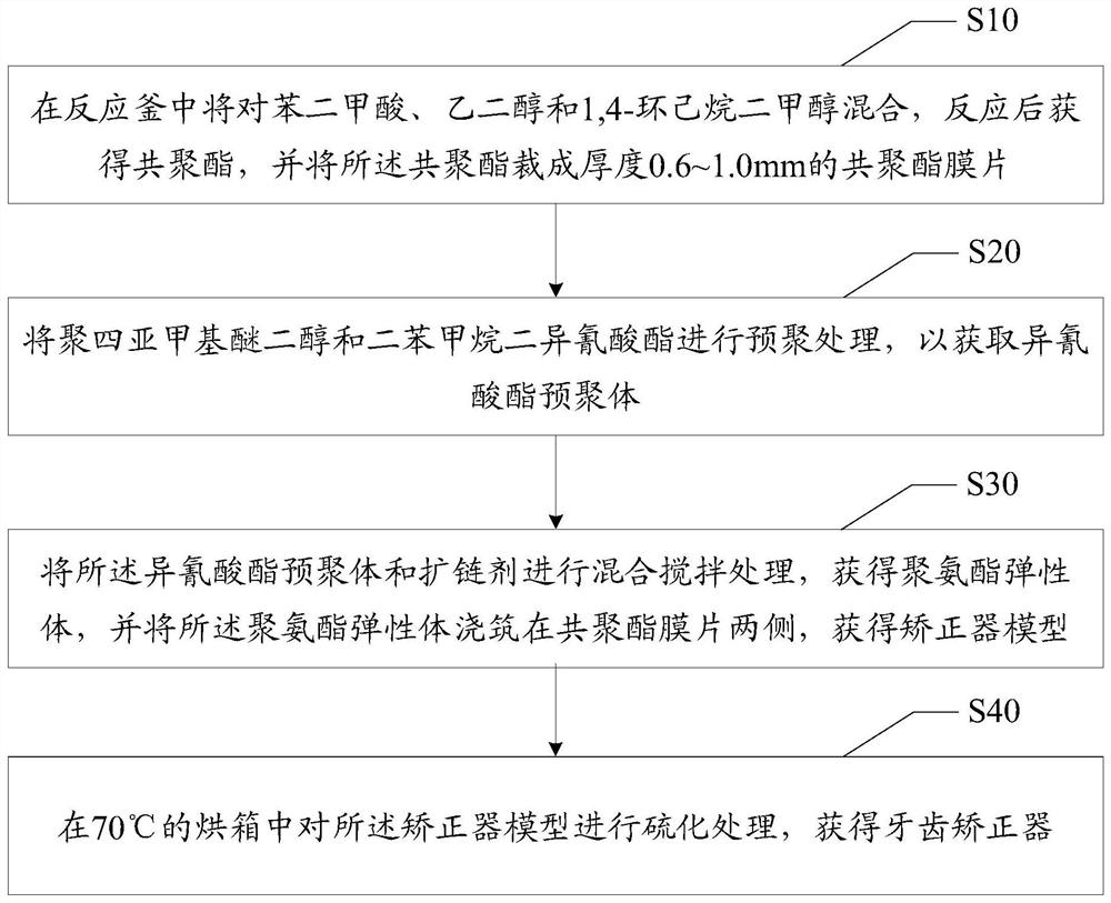 Orthodontic appliance preparation method and orthodontic appliance