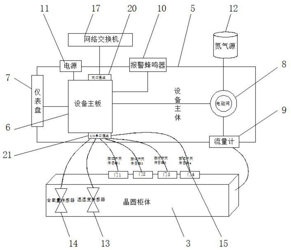 Semiconductor wafer storage environment intelligent control equipment