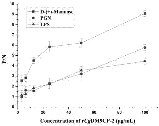 Crassostrea gigas DM9-domain-containing protein CgDM9CP-2, preparation method and application