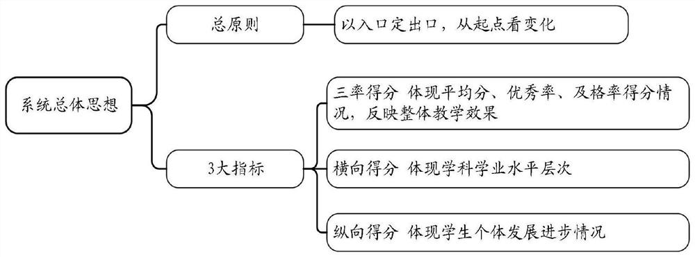 Teaching quality increment evaluation system