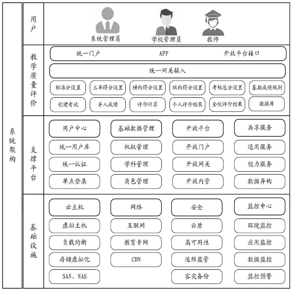 Teaching quality increment evaluation system