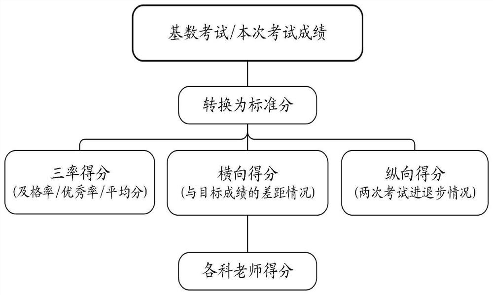 Teaching quality increment evaluation system