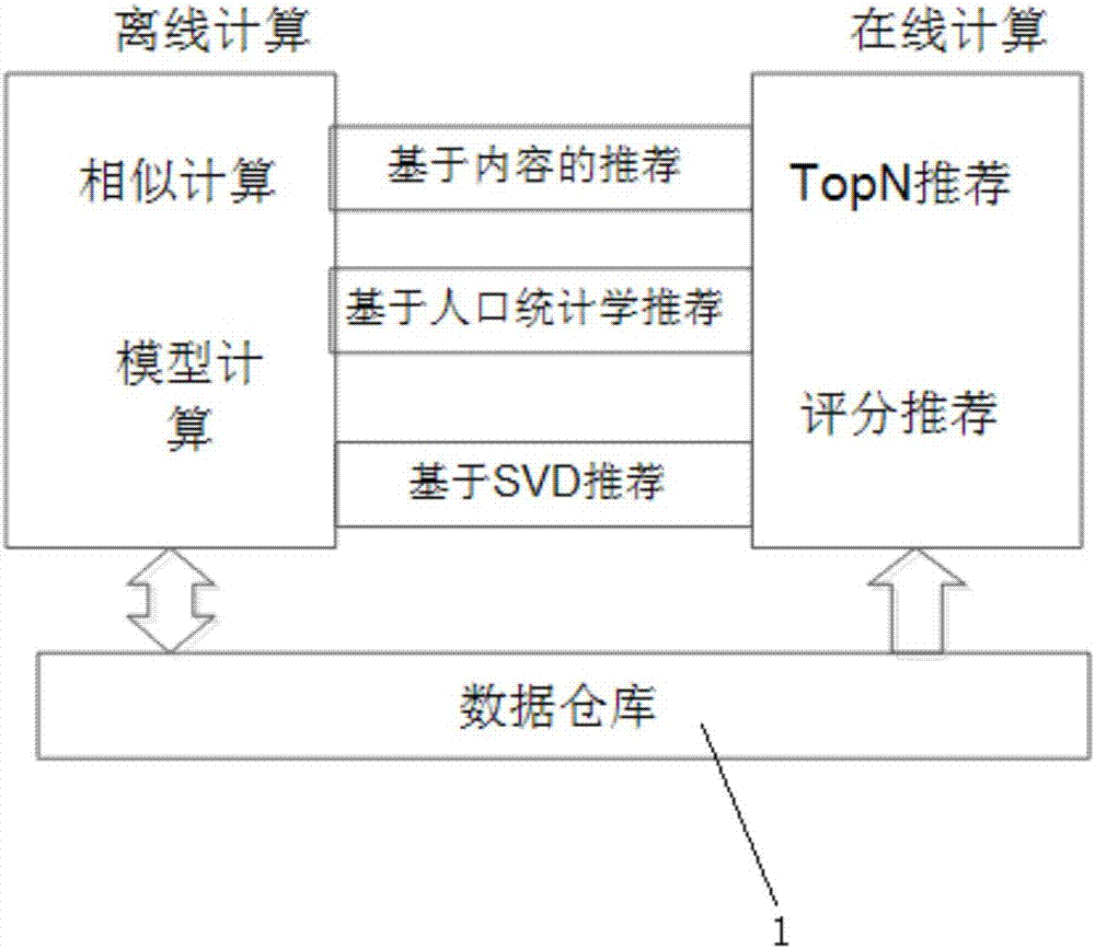 Spark-based tour interest recommendation system and recommendation method