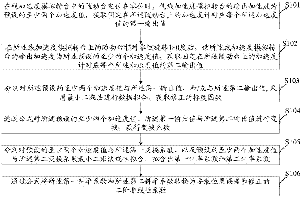 Accelerometer performance parameter detection method and accelerometer performance parameter detection system